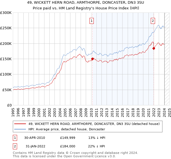 49, WICKETT HERN ROAD, ARMTHORPE, DONCASTER, DN3 3SU: Price paid vs HM Land Registry's House Price Index