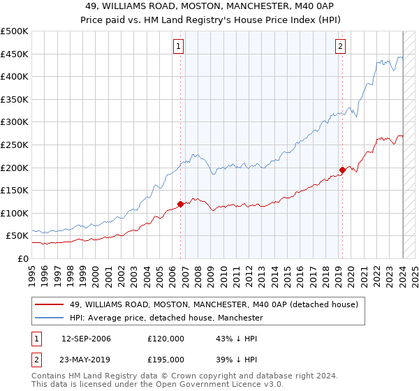 49, WILLIAMS ROAD, MOSTON, MANCHESTER, M40 0AP: Price paid vs HM Land Registry's House Price Index