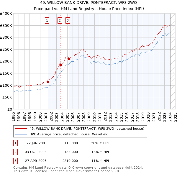 49, WILLOW BANK DRIVE, PONTEFRACT, WF8 2WQ: Price paid vs HM Land Registry's House Price Index