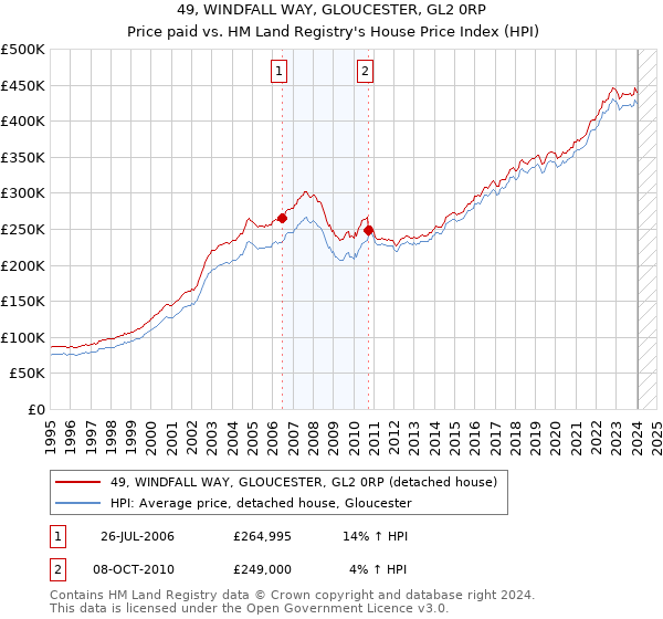 49, WINDFALL WAY, GLOUCESTER, GL2 0RP: Price paid vs HM Land Registry's House Price Index
