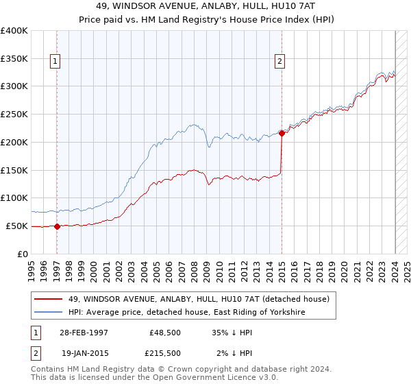 49, WINDSOR AVENUE, ANLABY, HULL, HU10 7AT: Price paid vs HM Land Registry's House Price Index