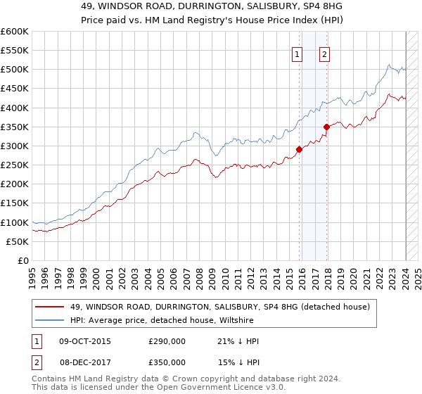 49, WINDSOR ROAD, DURRINGTON, SALISBURY, SP4 8HG: Price paid vs HM Land Registry's House Price Index