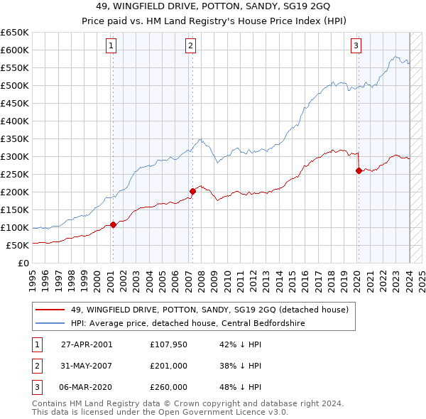 49, WINGFIELD DRIVE, POTTON, SANDY, SG19 2GQ: Price paid vs HM Land Registry's House Price Index