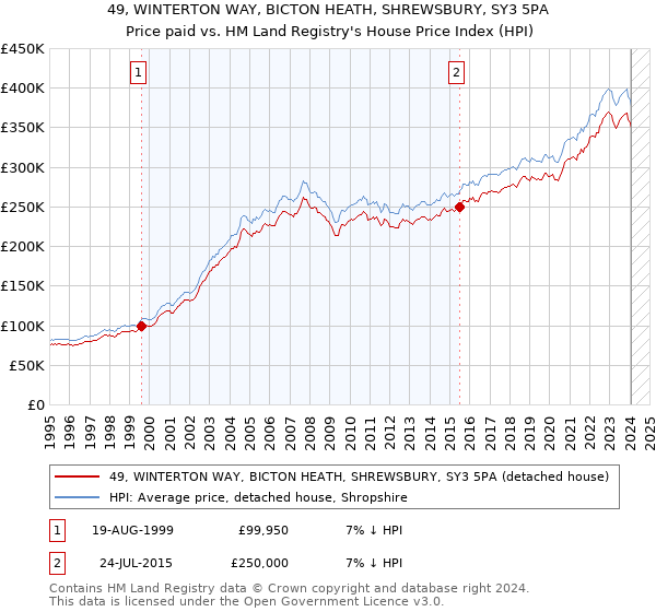 49, WINTERTON WAY, BICTON HEATH, SHREWSBURY, SY3 5PA: Price paid vs HM Land Registry's House Price Index