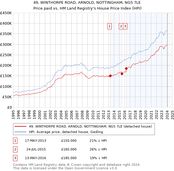 49, WINTHORPE ROAD, ARNOLD, NOTTINGHAM, NG5 7LE: Price paid vs HM Land Registry's House Price Index
