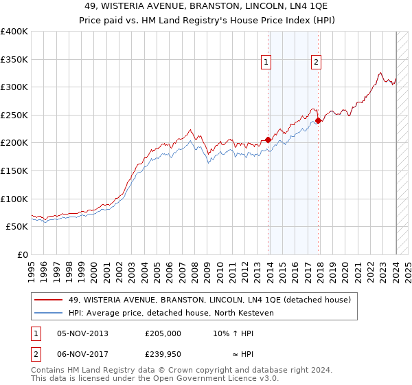 49, WISTERIA AVENUE, BRANSTON, LINCOLN, LN4 1QE: Price paid vs HM Land Registry's House Price Index