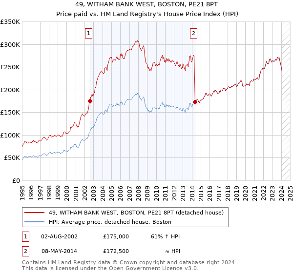 49, WITHAM BANK WEST, BOSTON, PE21 8PT: Price paid vs HM Land Registry's House Price Index