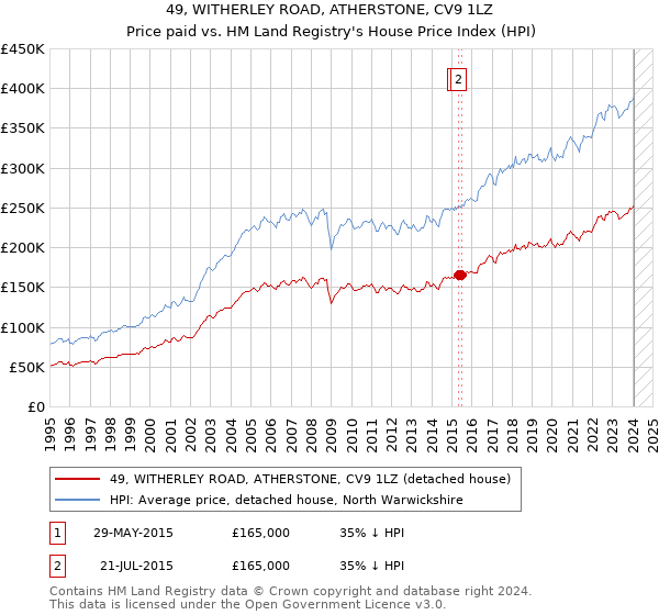 49, WITHERLEY ROAD, ATHERSTONE, CV9 1LZ: Price paid vs HM Land Registry's House Price Index