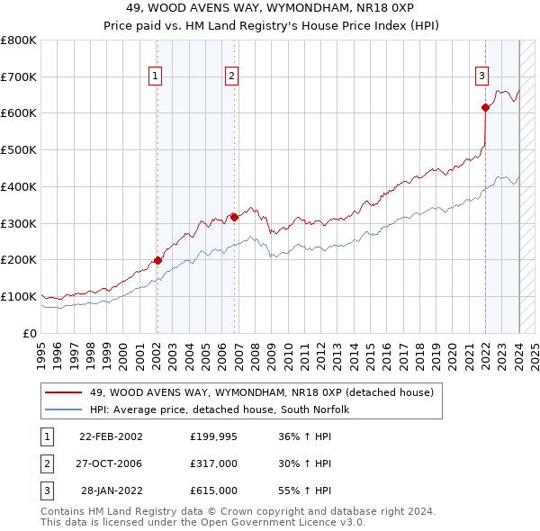 49, WOOD AVENS WAY, WYMONDHAM, NR18 0XP: Price paid vs HM Land Registry's House Price Index