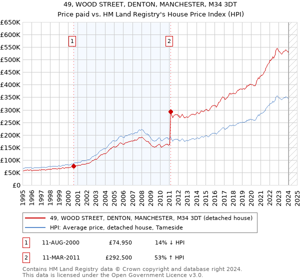 49, WOOD STREET, DENTON, MANCHESTER, M34 3DT: Price paid vs HM Land Registry's House Price Index