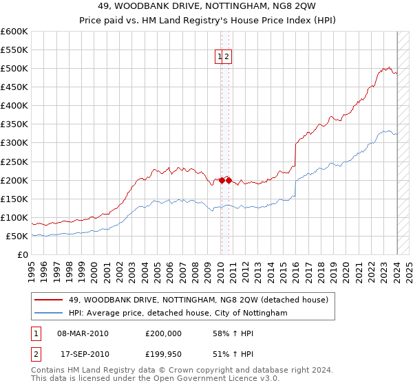 49, WOODBANK DRIVE, NOTTINGHAM, NG8 2QW: Price paid vs HM Land Registry's House Price Index