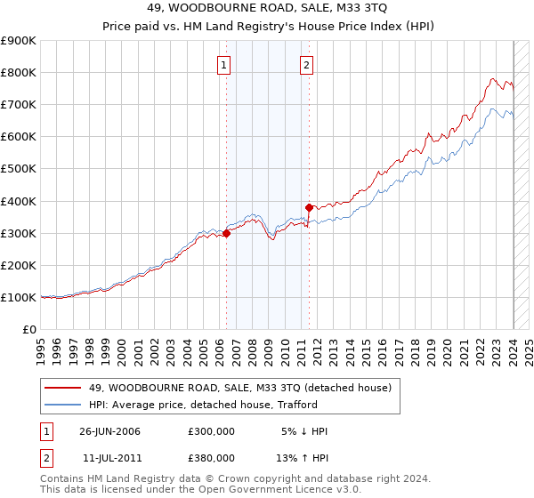 49, WOODBOURNE ROAD, SALE, M33 3TQ: Price paid vs HM Land Registry's House Price Index