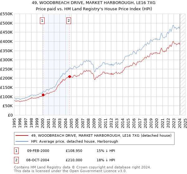 49, WOODBREACH DRIVE, MARKET HARBOROUGH, LE16 7XG: Price paid vs HM Land Registry's House Price Index