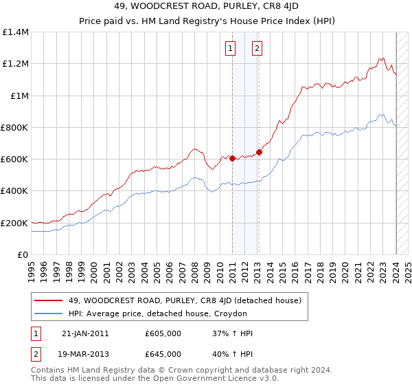 49, WOODCREST ROAD, PURLEY, CR8 4JD: Price paid vs HM Land Registry's House Price Index