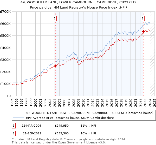49, WOODFIELD LANE, LOWER CAMBOURNE, CAMBRIDGE, CB23 6FD: Price paid vs HM Land Registry's House Price Index