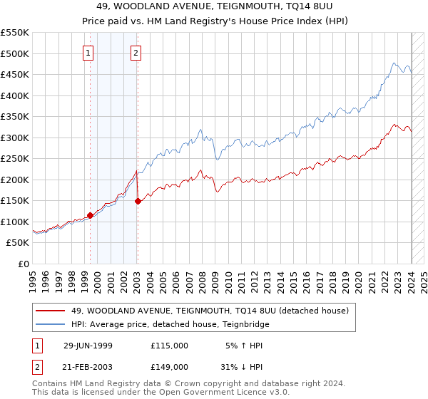 49, WOODLAND AVENUE, TEIGNMOUTH, TQ14 8UU: Price paid vs HM Land Registry's House Price Index