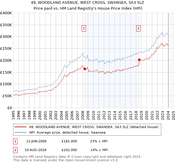 49, WOODLAND AVENUE, WEST CROSS, SWANSEA, SA3 5LZ: Price paid vs HM Land Registry's House Price Index