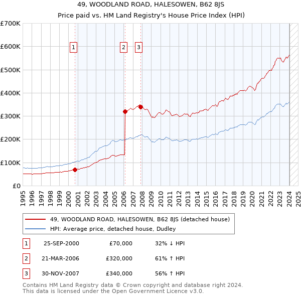 49, WOODLAND ROAD, HALESOWEN, B62 8JS: Price paid vs HM Land Registry's House Price Index