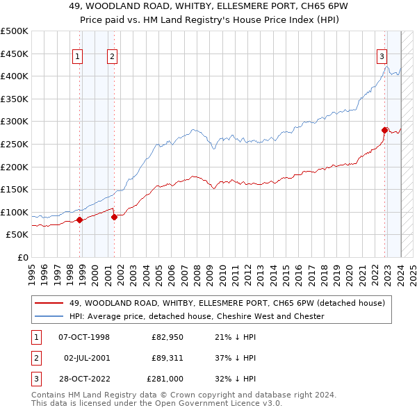 49, WOODLAND ROAD, WHITBY, ELLESMERE PORT, CH65 6PW: Price paid vs HM Land Registry's House Price Index