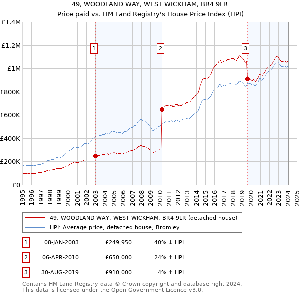 49, WOODLAND WAY, WEST WICKHAM, BR4 9LR: Price paid vs HM Land Registry's House Price Index