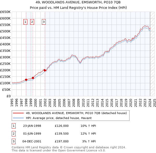 49, WOODLANDS AVENUE, EMSWORTH, PO10 7QB: Price paid vs HM Land Registry's House Price Index