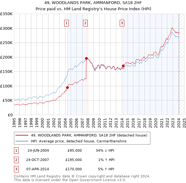 49, WOODLANDS PARK, AMMANFORD, SA18 2HF: Price paid vs HM Land Registry's House Price Index
