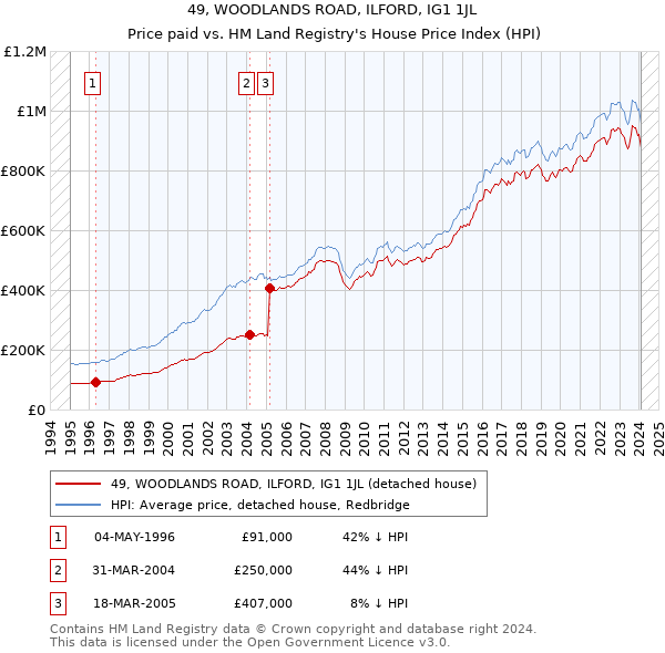 49, WOODLANDS ROAD, ILFORD, IG1 1JL: Price paid vs HM Land Registry's House Price Index