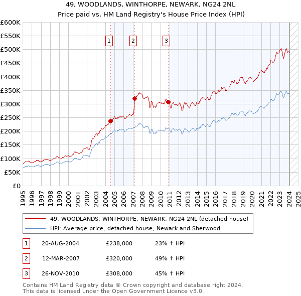 49, WOODLANDS, WINTHORPE, NEWARK, NG24 2NL: Price paid vs HM Land Registry's House Price Index