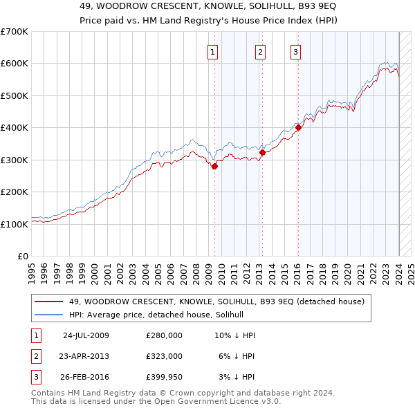 49, WOODROW CRESCENT, KNOWLE, SOLIHULL, B93 9EQ: Price paid vs HM Land Registry's House Price Index