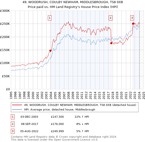 49, WOODRUSH, COULBY NEWHAM, MIDDLESBROUGH, TS8 0XB: Price paid vs HM Land Registry's House Price Index