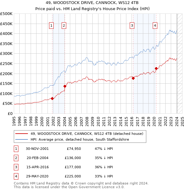 49, WOODSTOCK DRIVE, CANNOCK, WS12 4TB: Price paid vs HM Land Registry's House Price Index