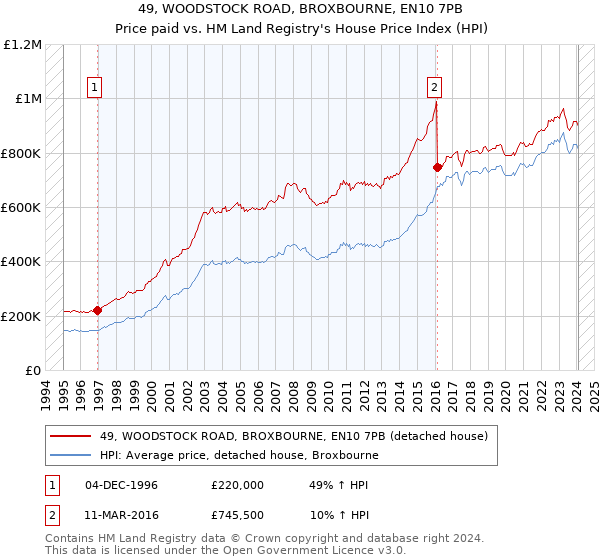 49, WOODSTOCK ROAD, BROXBOURNE, EN10 7PB: Price paid vs HM Land Registry's House Price Index