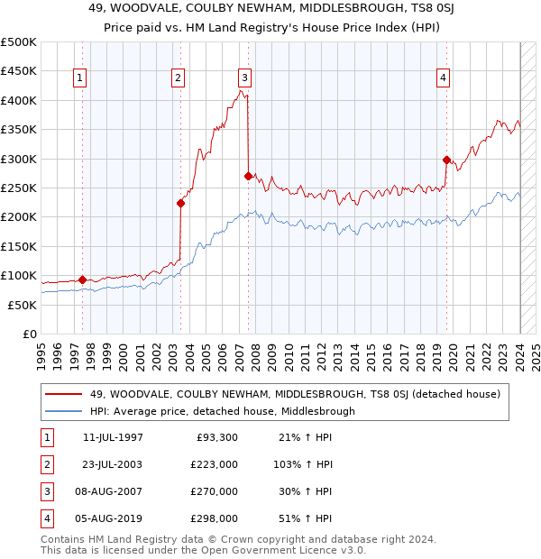 49, WOODVALE, COULBY NEWHAM, MIDDLESBROUGH, TS8 0SJ: Price paid vs HM Land Registry's House Price Index