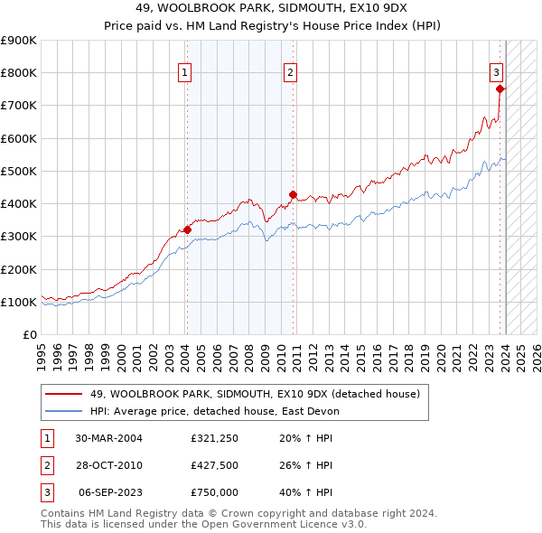49, WOOLBROOK PARK, SIDMOUTH, EX10 9DX: Price paid vs HM Land Registry's House Price Index
