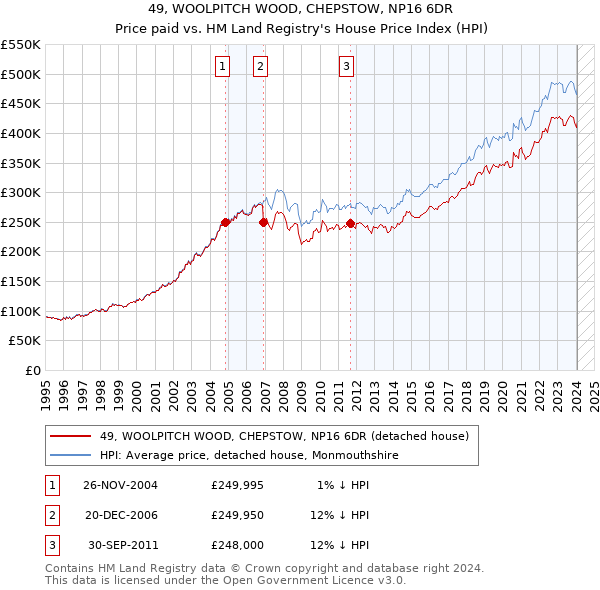 49, WOOLPITCH WOOD, CHEPSTOW, NP16 6DR: Price paid vs HM Land Registry's House Price Index