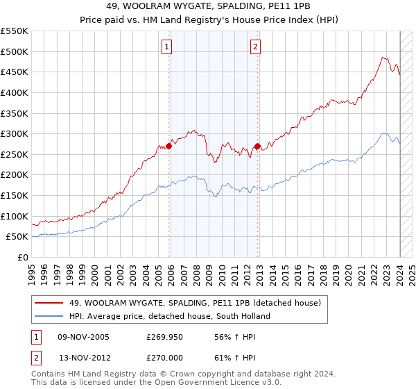 49, WOOLRAM WYGATE, SPALDING, PE11 1PB: Price paid vs HM Land Registry's House Price Index