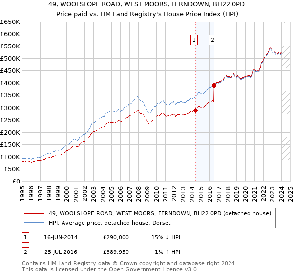 49, WOOLSLOPE ROAD, WEST MOORS, FERNDOWN, BH22 0PD: Price paid vs HM Land Registry's House Price Index