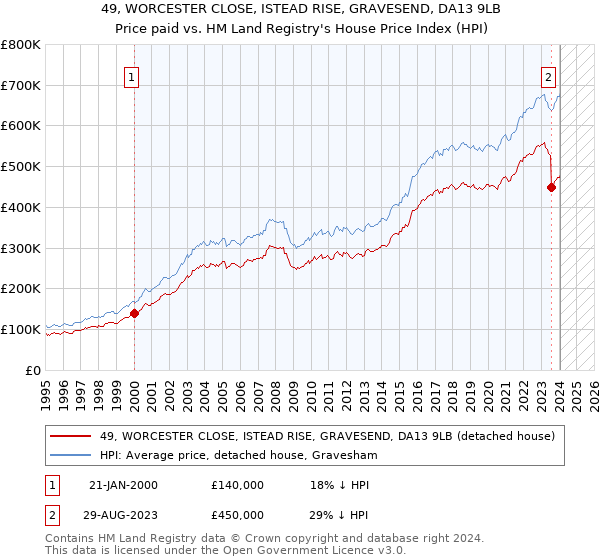 49, WORCESTER CLOSE, ISTEAD RISE, GRAVESEND, DA13 9LB: Price paid vs HM Land Registry's House Price Index