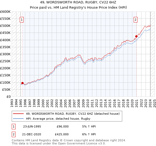 49, WORDSWORTH ROAD, RUGBY, CV22 6HZ: Price paid vs HM Land Registry's House Price Index