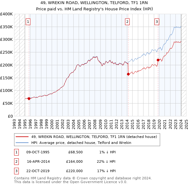 49, WREKIN ROAD, WELLINGTON, TELFORD, TF1 1RN: Price paid vs HM Land Registry's House Price Index