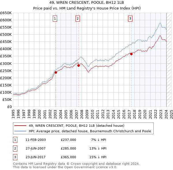 49, WREN CRESCENT, POOLE, BH12 1LB: Price paid vs HM Land Registry's House Price Index