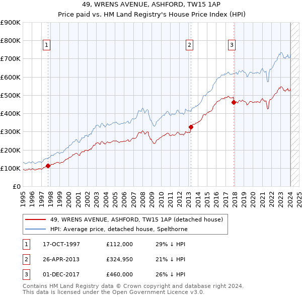 49, WRENS AVENUE, ASHFORD, TW15 1AP: Price paid vs HM Land Registry's House Price Index