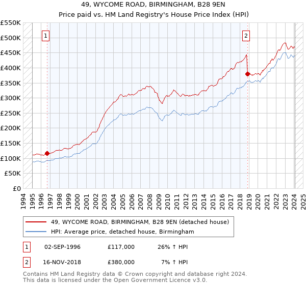 49, WYCOME ROAD, BIRMINGHAM, B28 9EN: Price paid vs HM Land Registry's House Price Index