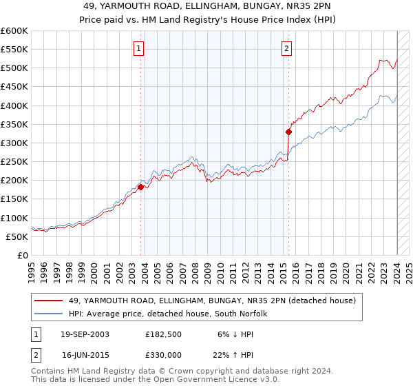 49, YARMOUTH ROAD, ELLINGHAM, BUNGAY, NR35 2PN: Price paid vs HM Land Registry's House Price Index