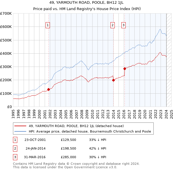 49, YARMOUTH ROAD, POOLE, BH12 1JL: Price paid vs HM Land Registry's House Price Index