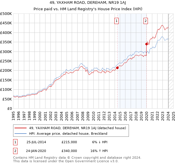 49, YAXHAM ROAD, DEREHAM, NR19 1AJ: Price paid vs HM Land Registry's House Price Index