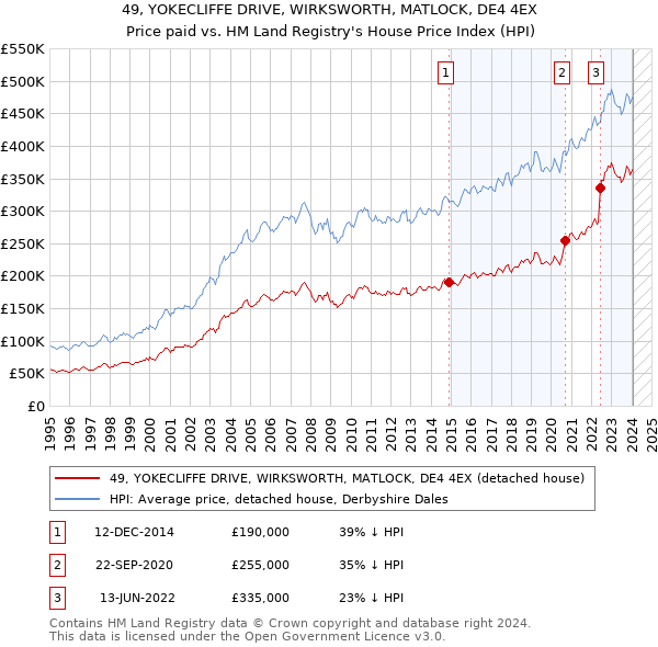49, YOKECLIFFE DRIVE, WIRKSWORTH, MATLOCK, DE4 4EX: Price paid vs HM Land Registry's House Price Index