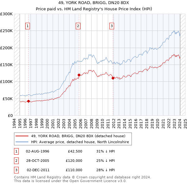 49, YORK ROAD, BRIGG, DN20 8DX: Price paid vs HM Land Registry's House Price Index