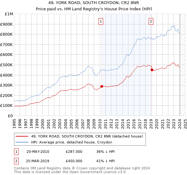 49, YORK ROAD, SOUTH CROYDON, CR2 8NR: Price paid vs HM Land Registry's House Price Index