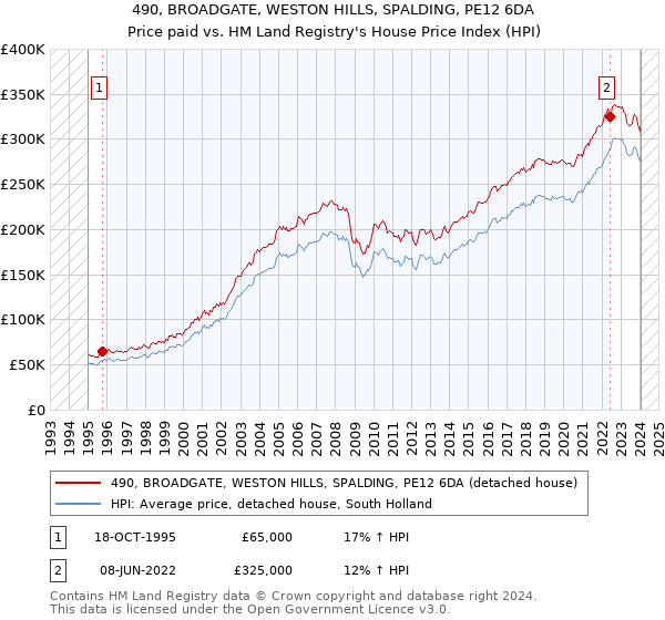 490, BROADGATE, WESTON HILLS, SPALDING, PE12 6DA: Price paid vs HM Land Registry's House Price Index